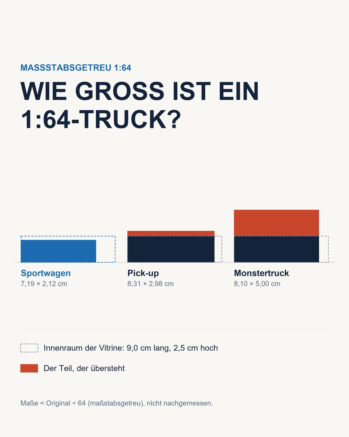 Sportwagen, Pick-up und Monstertruck in exakt 1:64 im Vergleich mit einem Innenraum von 9,0 × 2,5 cm