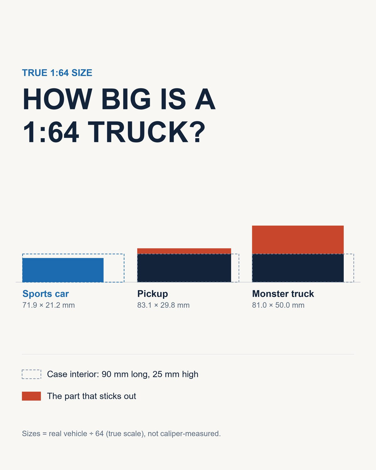 How big is a 1:64 truck: a sports car, a pickup and a monster truck at true 1:64 scale compared with a 90 by 25 mm case interior